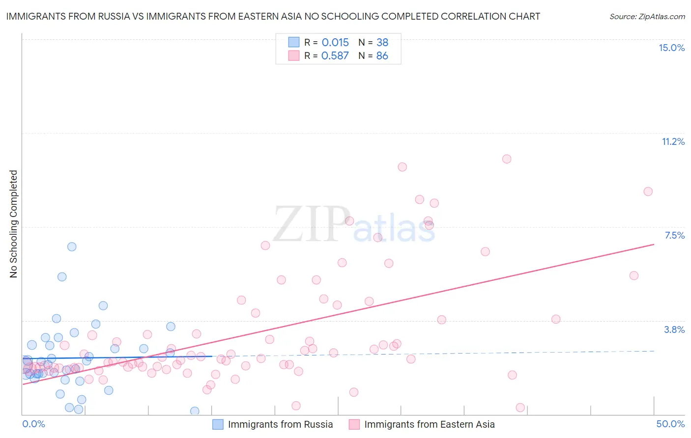 Immigrants from Russia vs Immigrants from Eastern Asia No Schooling Completed