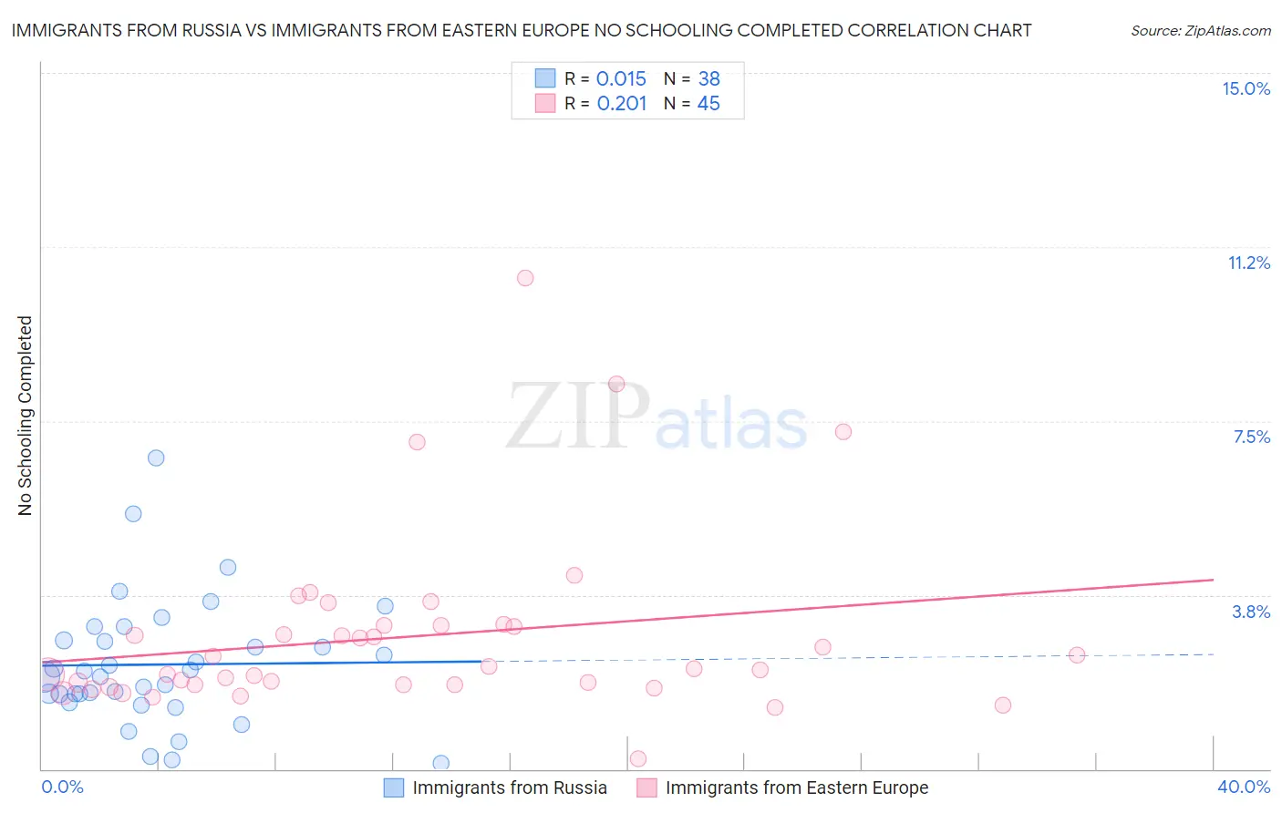 Immigrants from Russia vs Immigrants from Eastern Europe No Schooling Completed