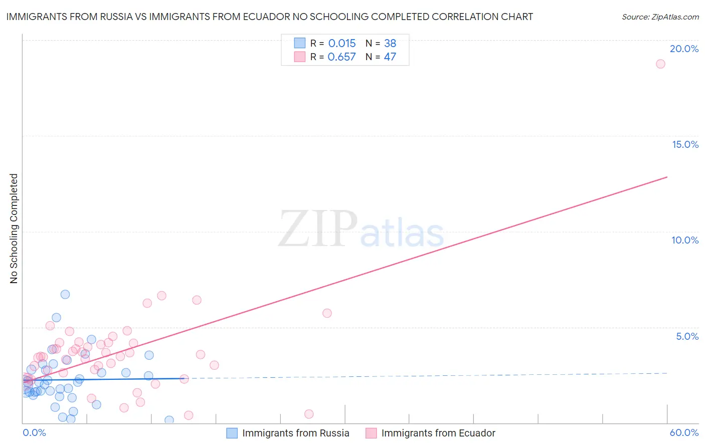 Immigrants from Russia vs Immigrants from Ecuador No Schooling Completed