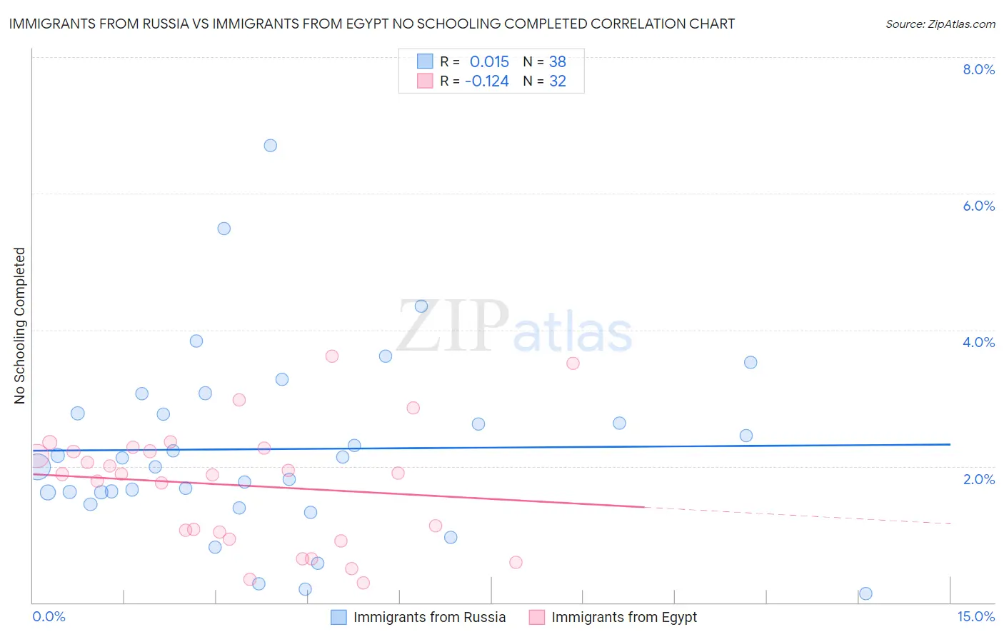 Immigrants from Russia vs Immigrants from Egypt No Schooling Completed