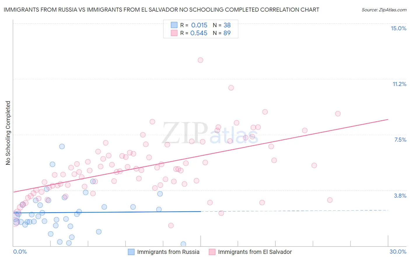 Immigrants from Russia vs Immigrants from El Salvador No Schooling Completed
