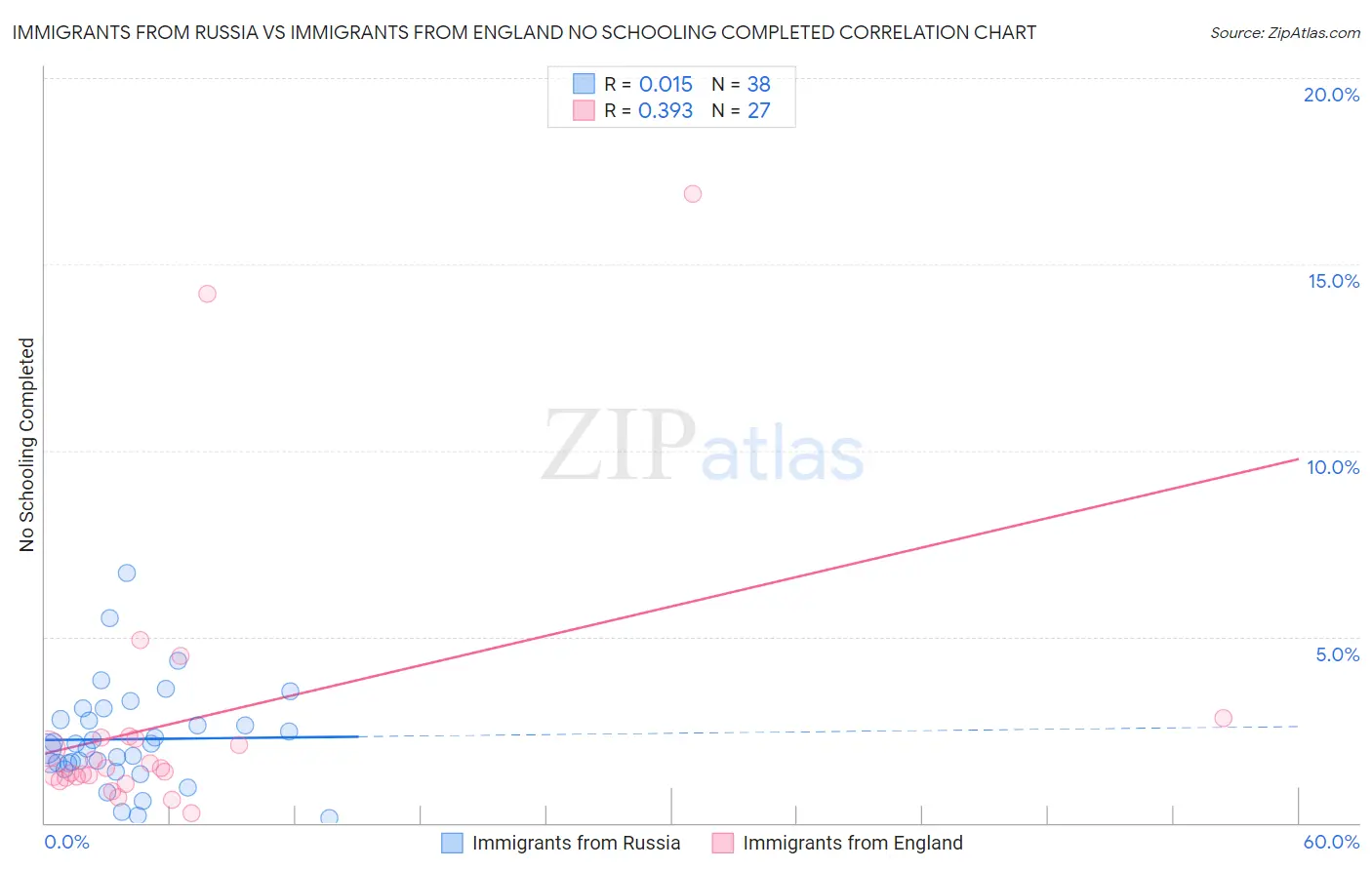 Immigrants from Russia vs Immigrants from England No Schooling Completed