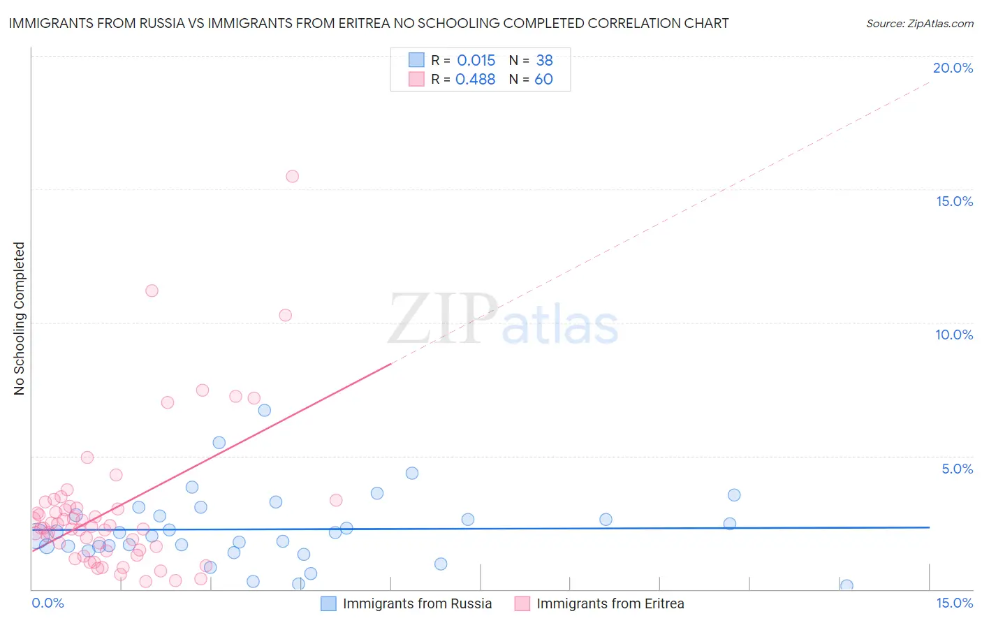 Immigrants from Russia vs Immigrants from Eritrea No Schooling Completed