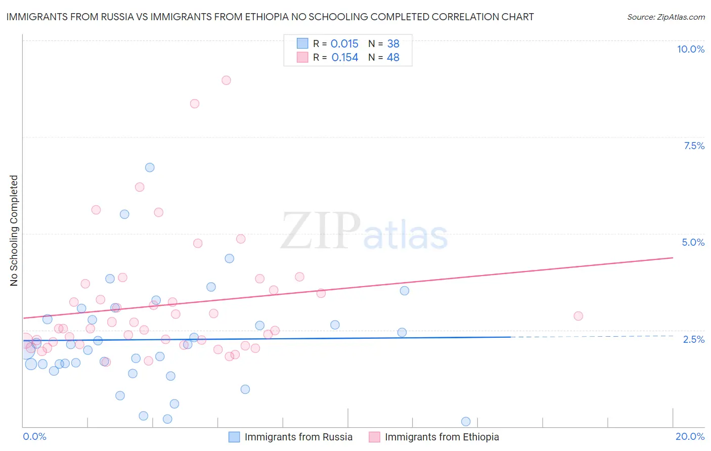 Immigrants from Russia vs Immigrants from Ethiopia No Schooling Completed