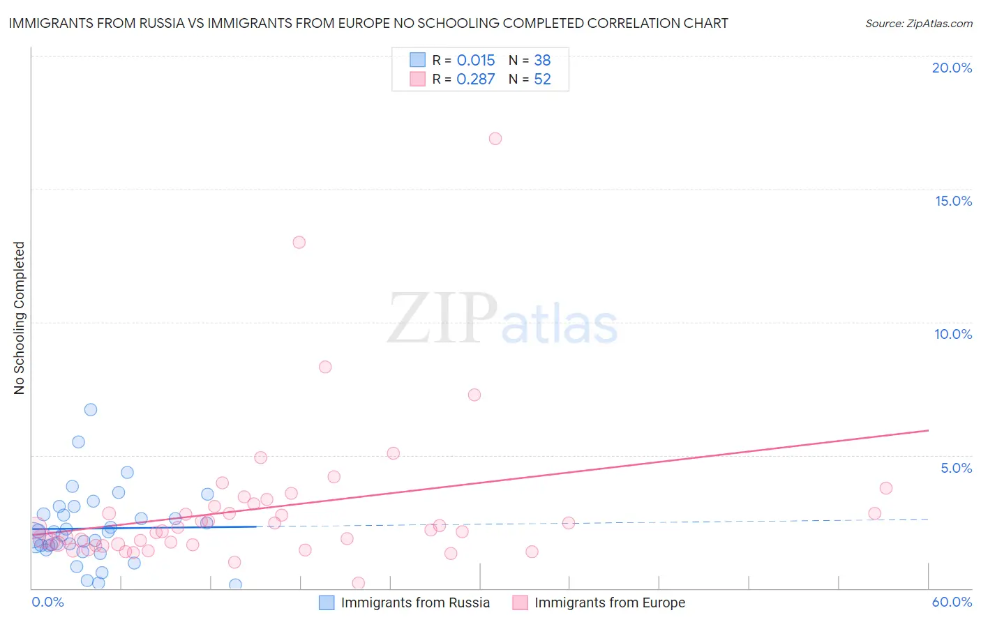 Immigrants from Russia vs Immigrants from Europe No Schooling Completed