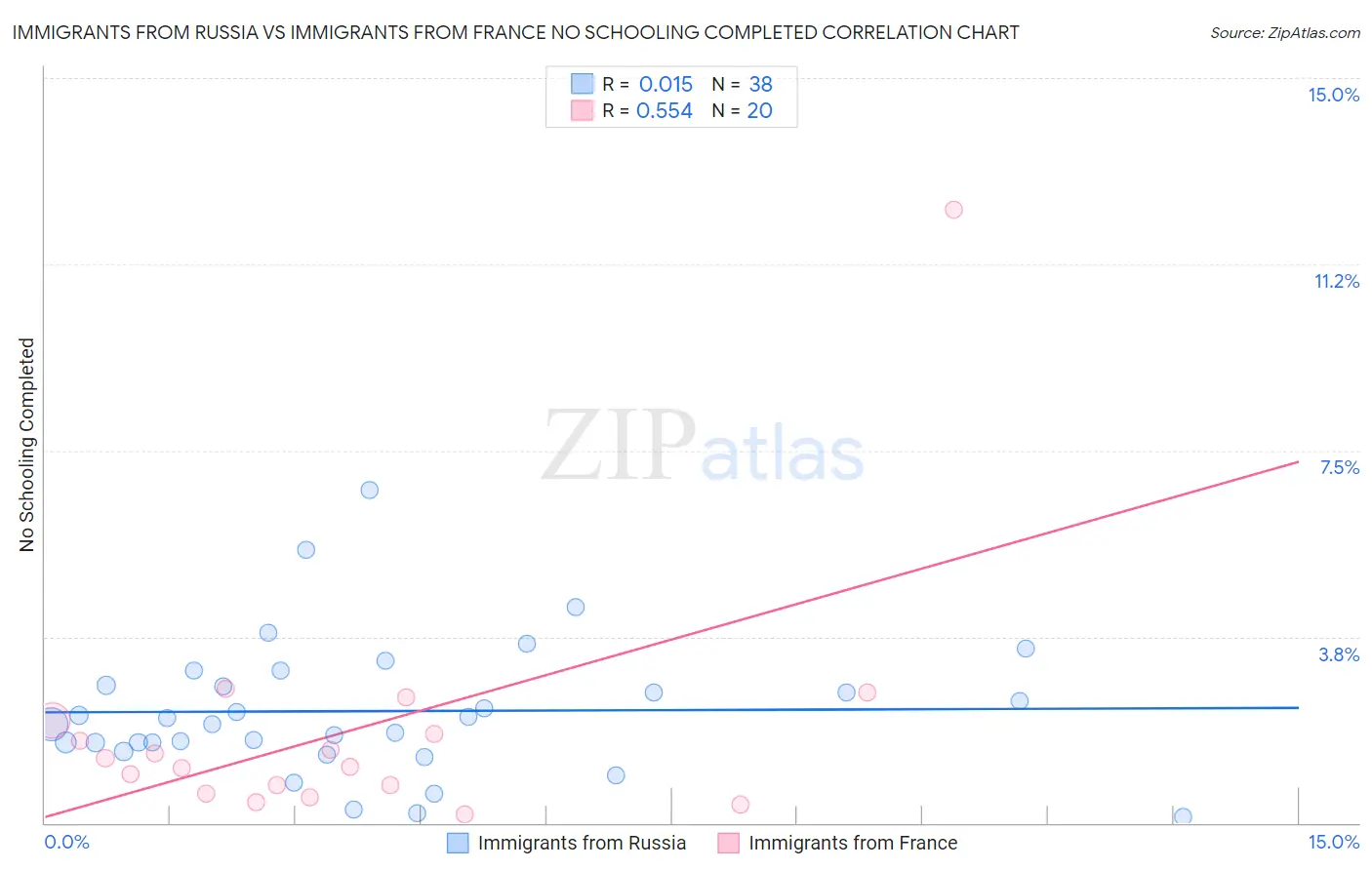 Immigrants from Russia vs Immigrants from France No Schooling Completed