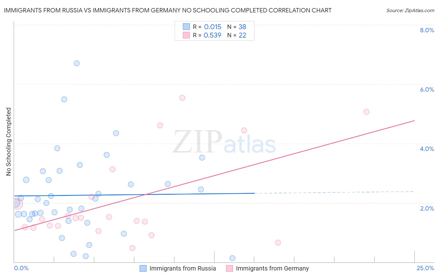 Immigrants from Russia vs Immigrants from Germany No Schooling Completed