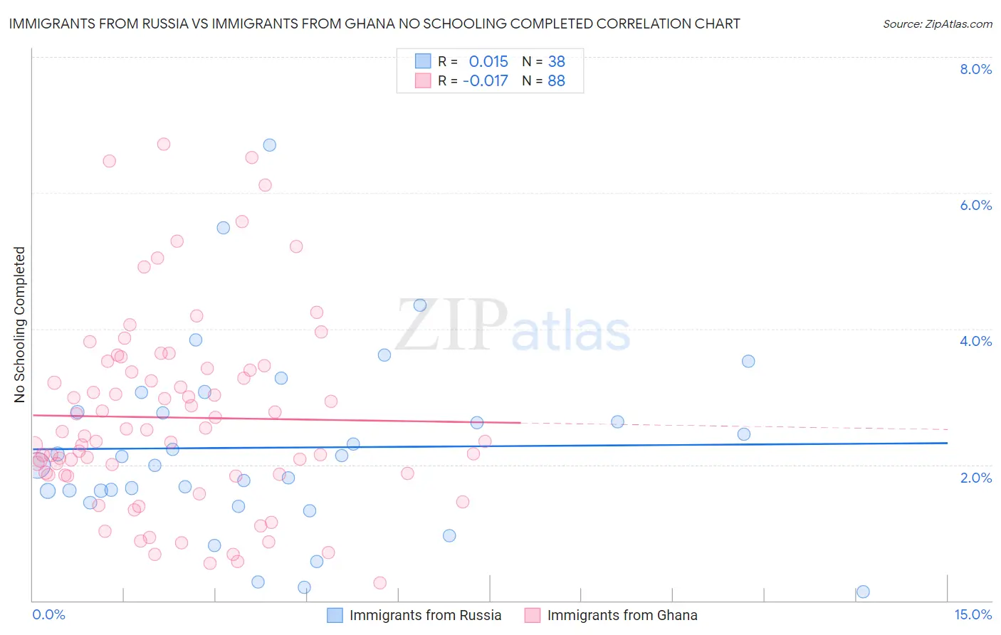 Immigrants from Russia vs Immigrants from Ghana No Schooling Completed