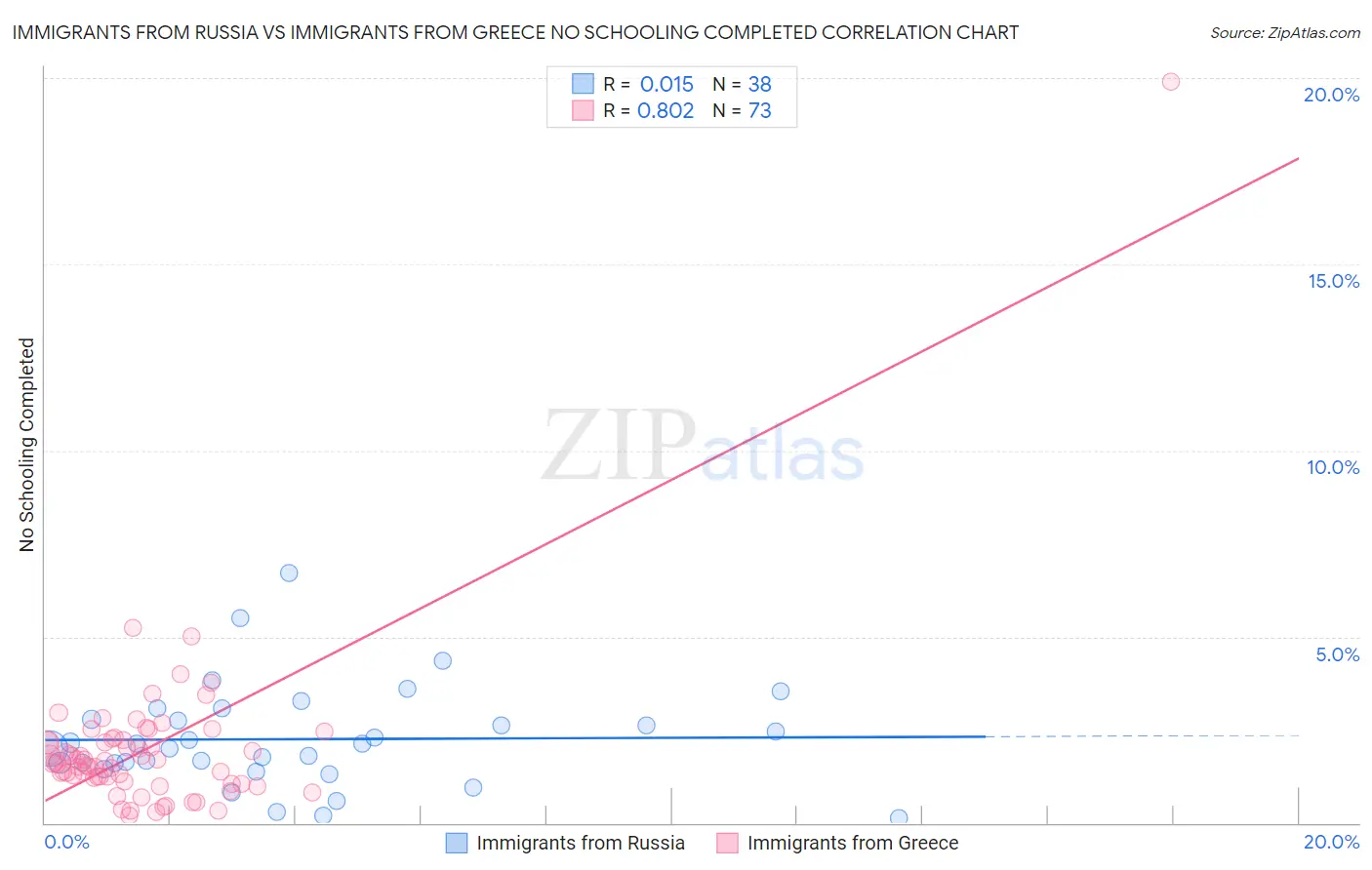 Immigrants from Russia vs Immigrants from Greece No Schooling Completed