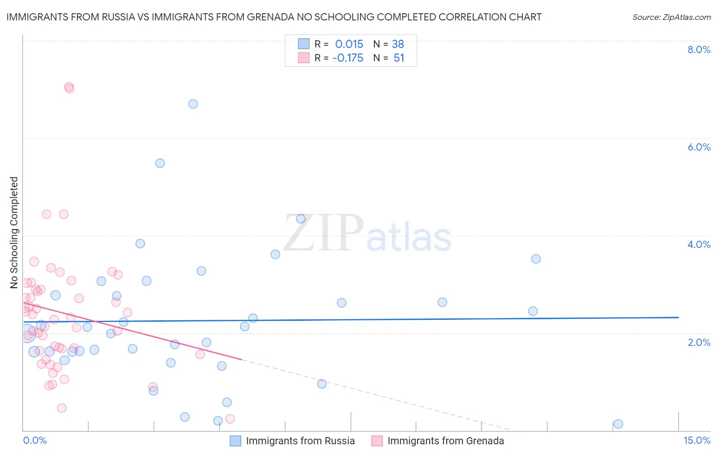 Immigrants from Russia vs Immigrants from Grenada No Schooling Completed