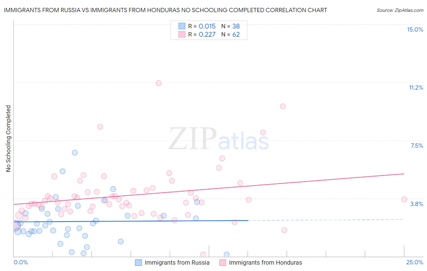 Immigrants from Russia vs Immigrants from Honduras No Schooling Completed