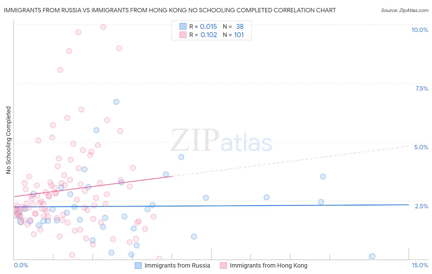 Immigrants from Russia vs Immigrants from Hong Kong No Schooling Completed