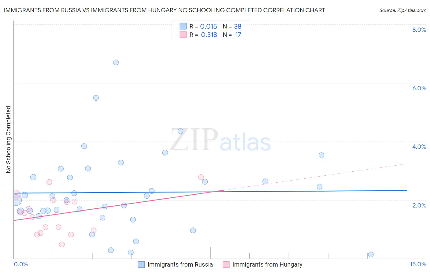 Immigrants from Russia vs Immigrants from Hungary No Schooling Completed