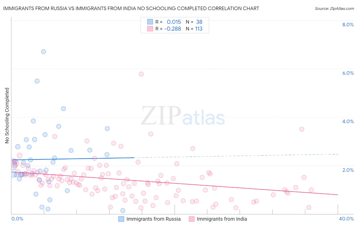 Immigrants from Russia vs Immigrants from India No Schooling Completed
