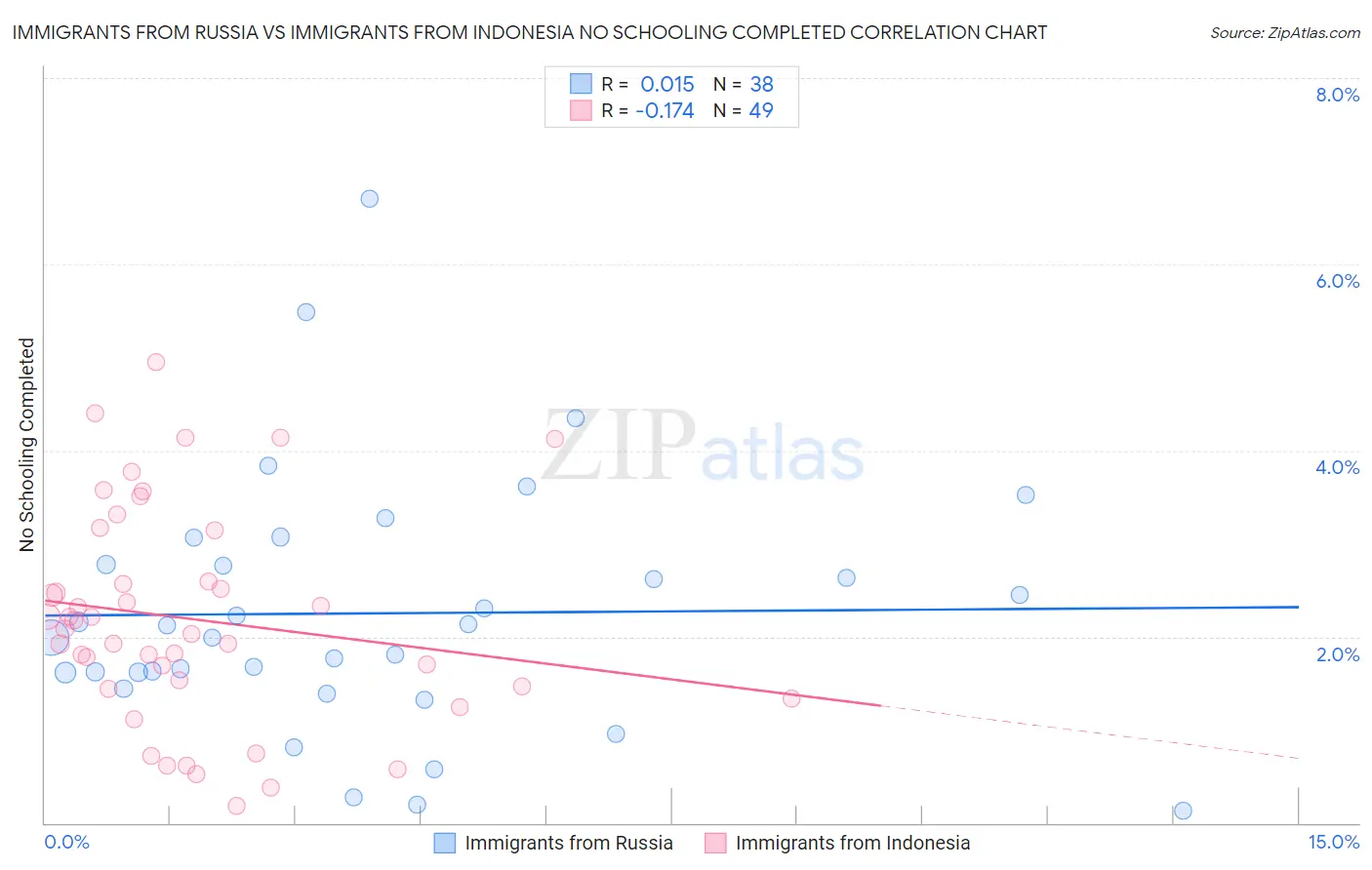 Immigrants from Russia vs Immigrants from Indonesia No Schooling Completed