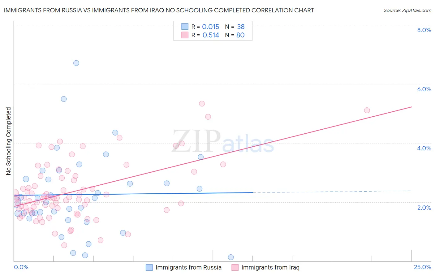 Immigrants from Russia vs Immigrants from Iraq No Schooling Completed