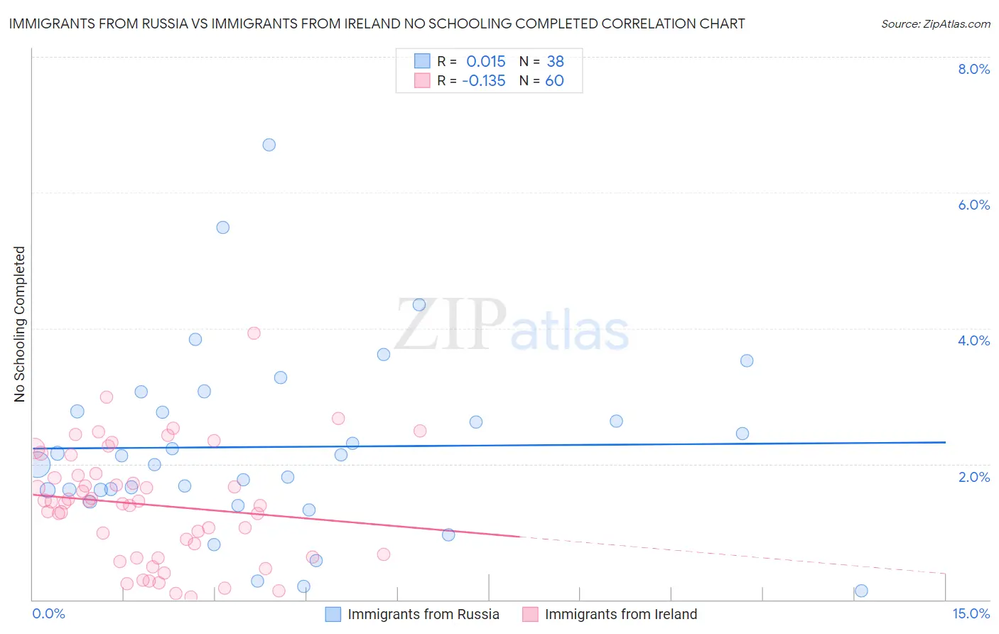 Immigrants from Russia vs Immigrants from Ireland No Schooling Completed