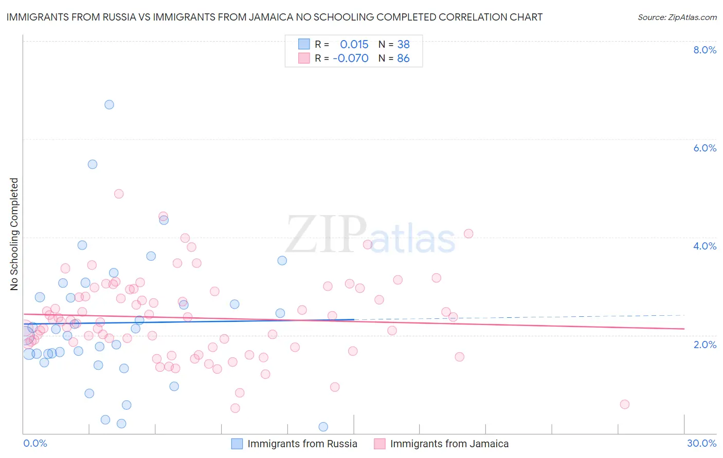 Immigrants from Russia vs Immigrants from Jamaica No Schooling Completed