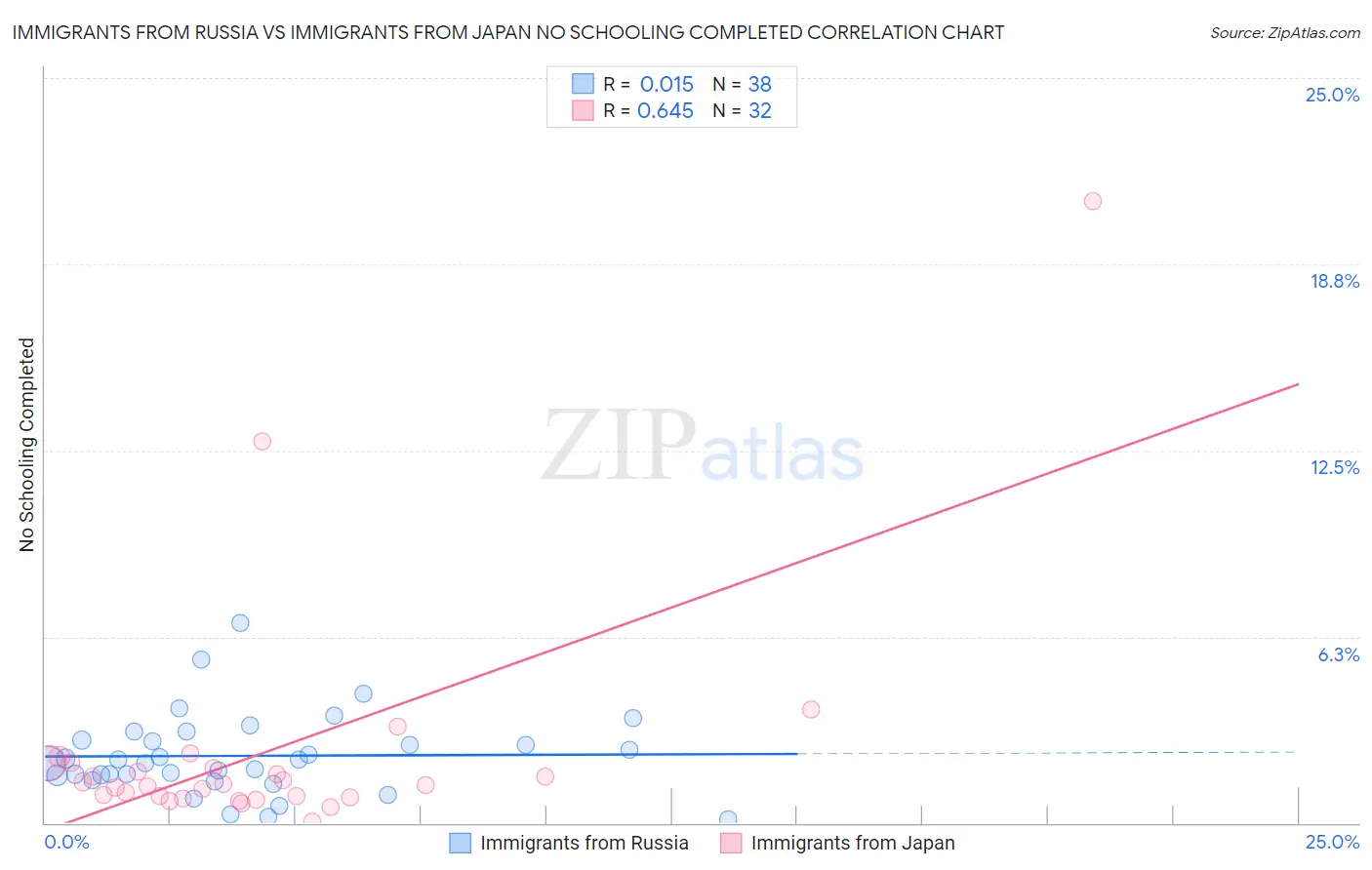 Immigrants from Russia vs Immigrants from Japan No Schooling Completed