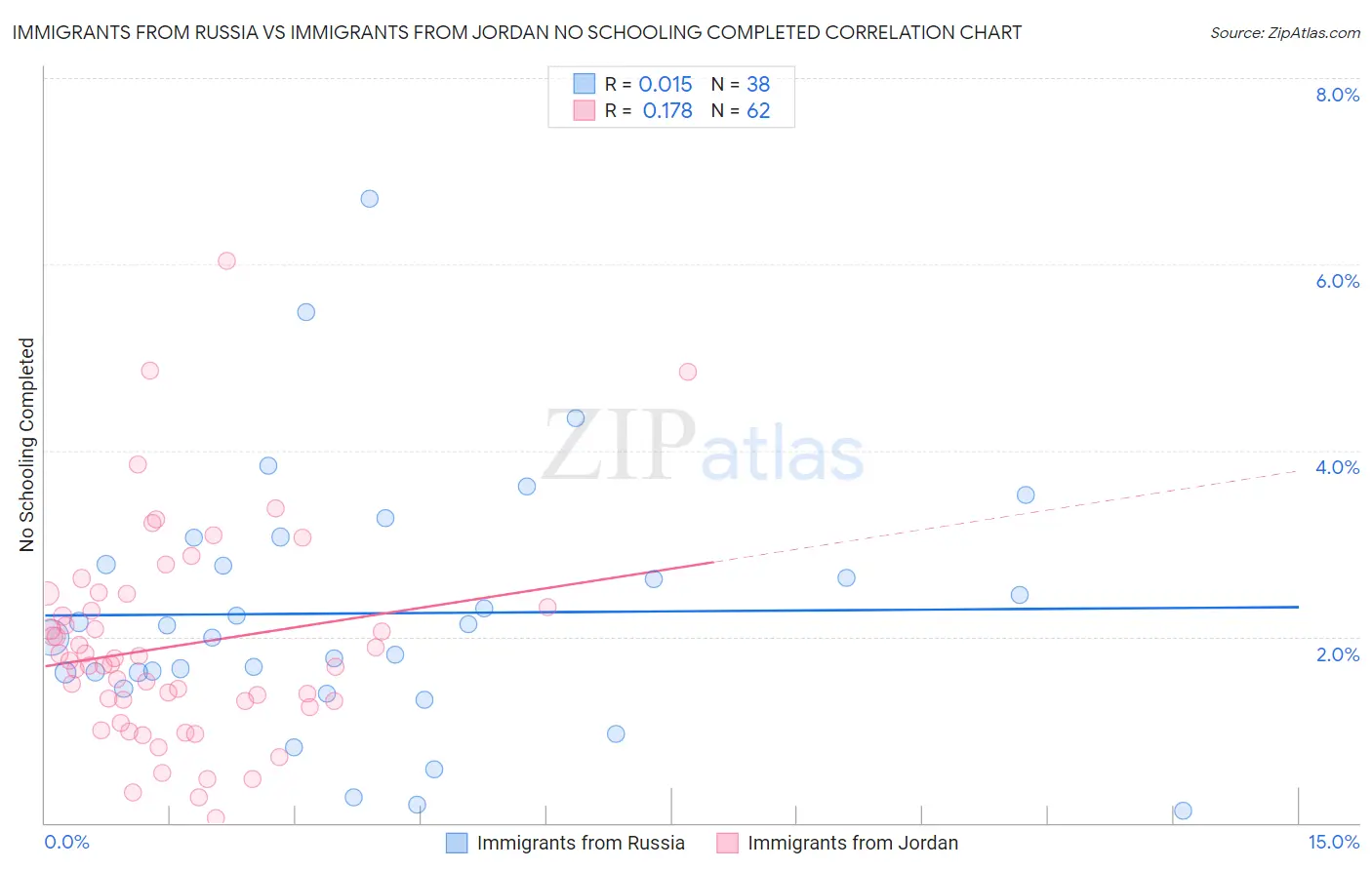 Immigrants from Russia vs Immigrants from Jordan No Schooling Completed