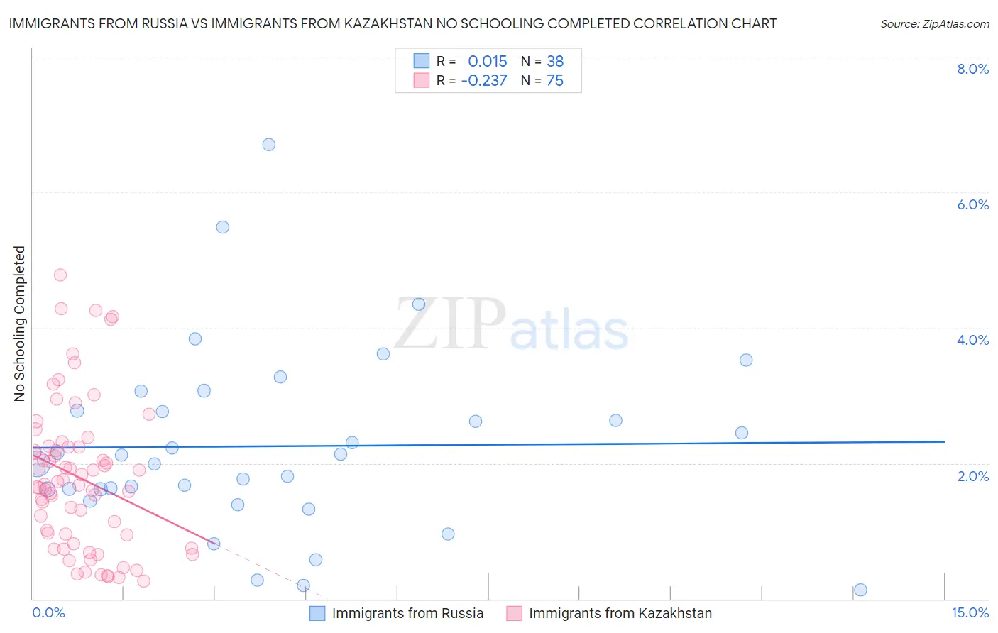 Immigrants from Russia vs Immigrants from Kazakhstan No Schooling Completed