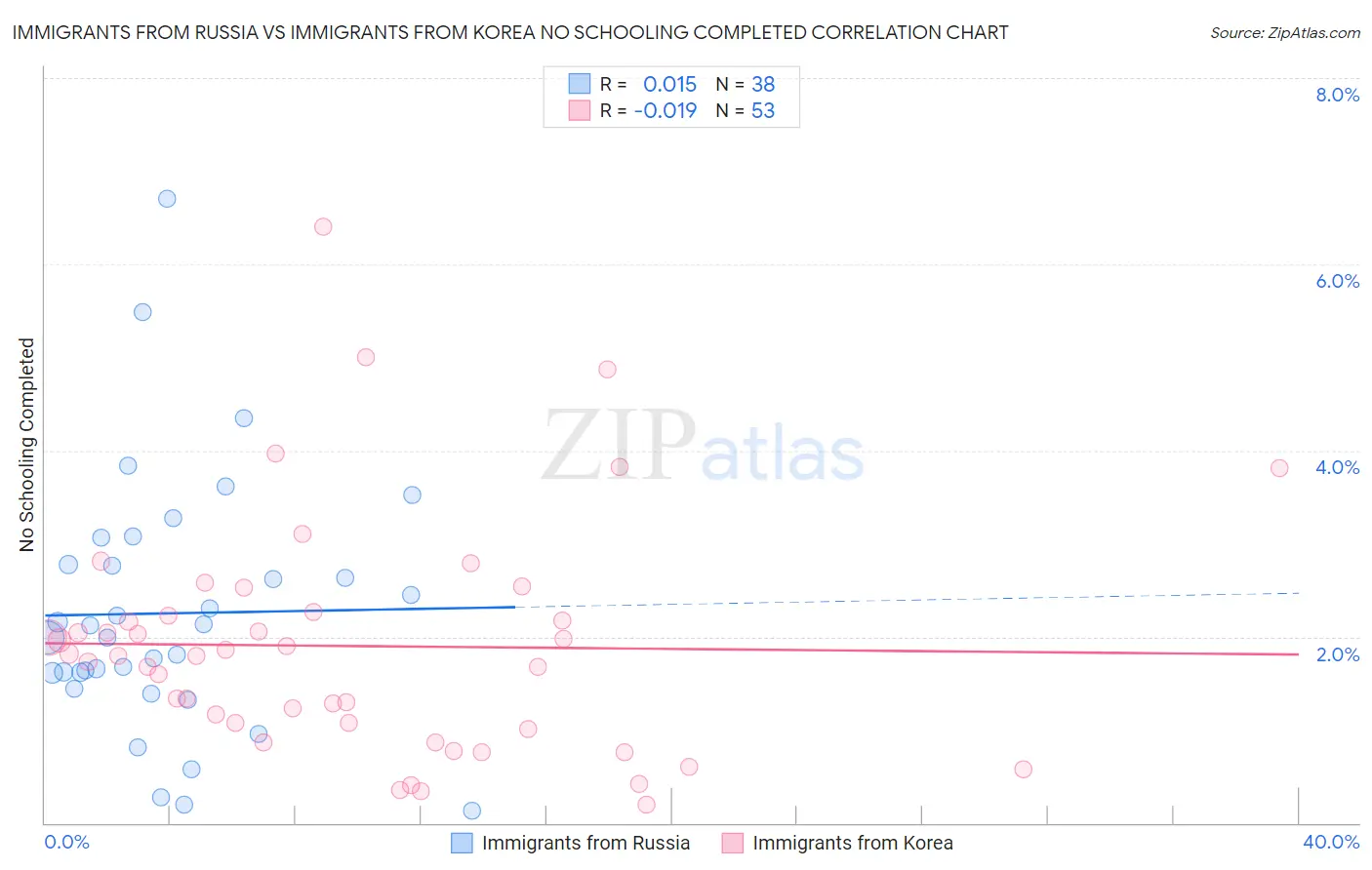 Immigrants from Russia vs Immigrants from Korea No Schooling Completed