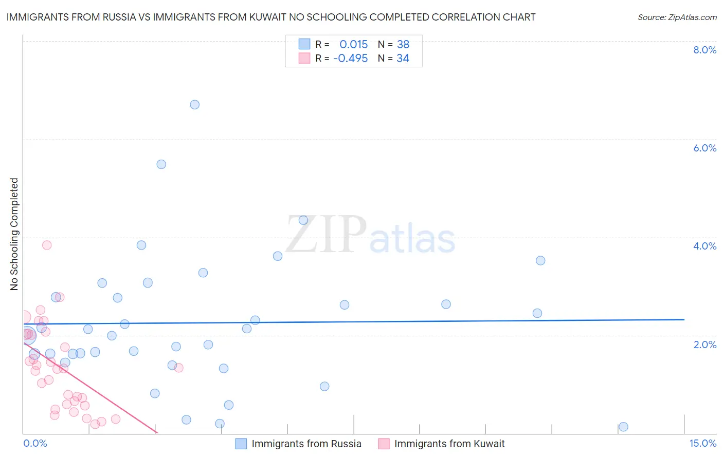 Immigrants from Russia vs Immigrants from Kuwait No Schooling Completed