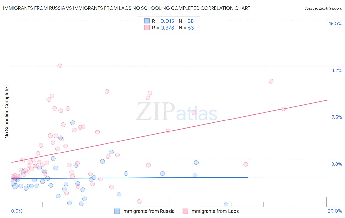 Immigrants from Russia vs Immigrants from Laos No Schooling Completed
