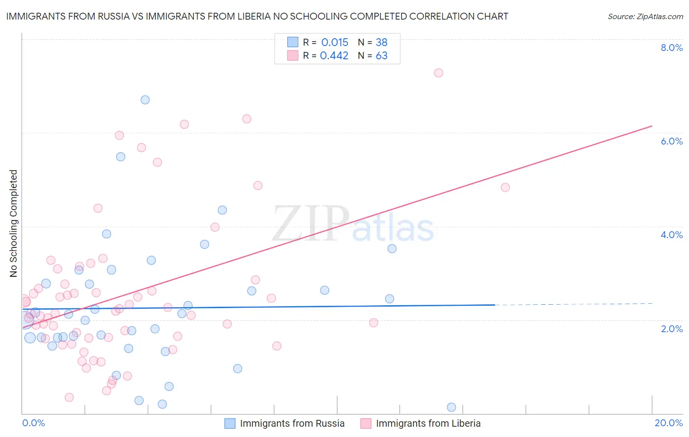 Immigrants from Russia vs Immigrants from Liberia No Schooling Completed