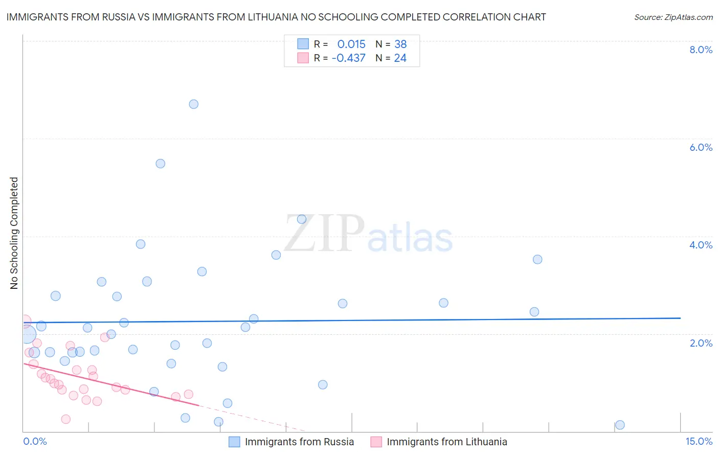 Immigrants from Russia vs Immigrants from Lithuania No Schooling Completed