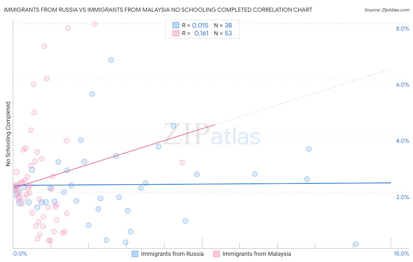 Immigrants from Russia vs Immigrants from Malaysia No Schooling Completed