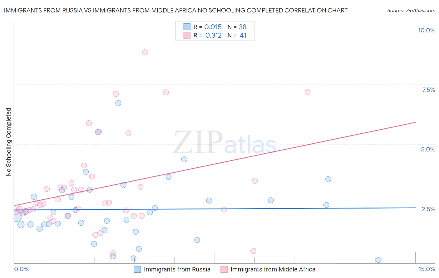 Immigrants from Russia vs Immigrants from Middle Africa No Schooling Completed