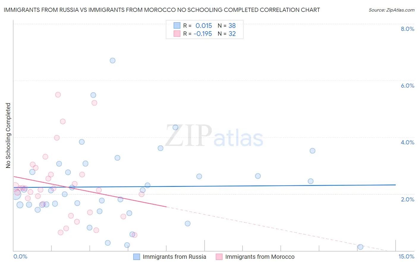 Immigrants from Russia vs Immigrants from Morocco No Schooling Completed