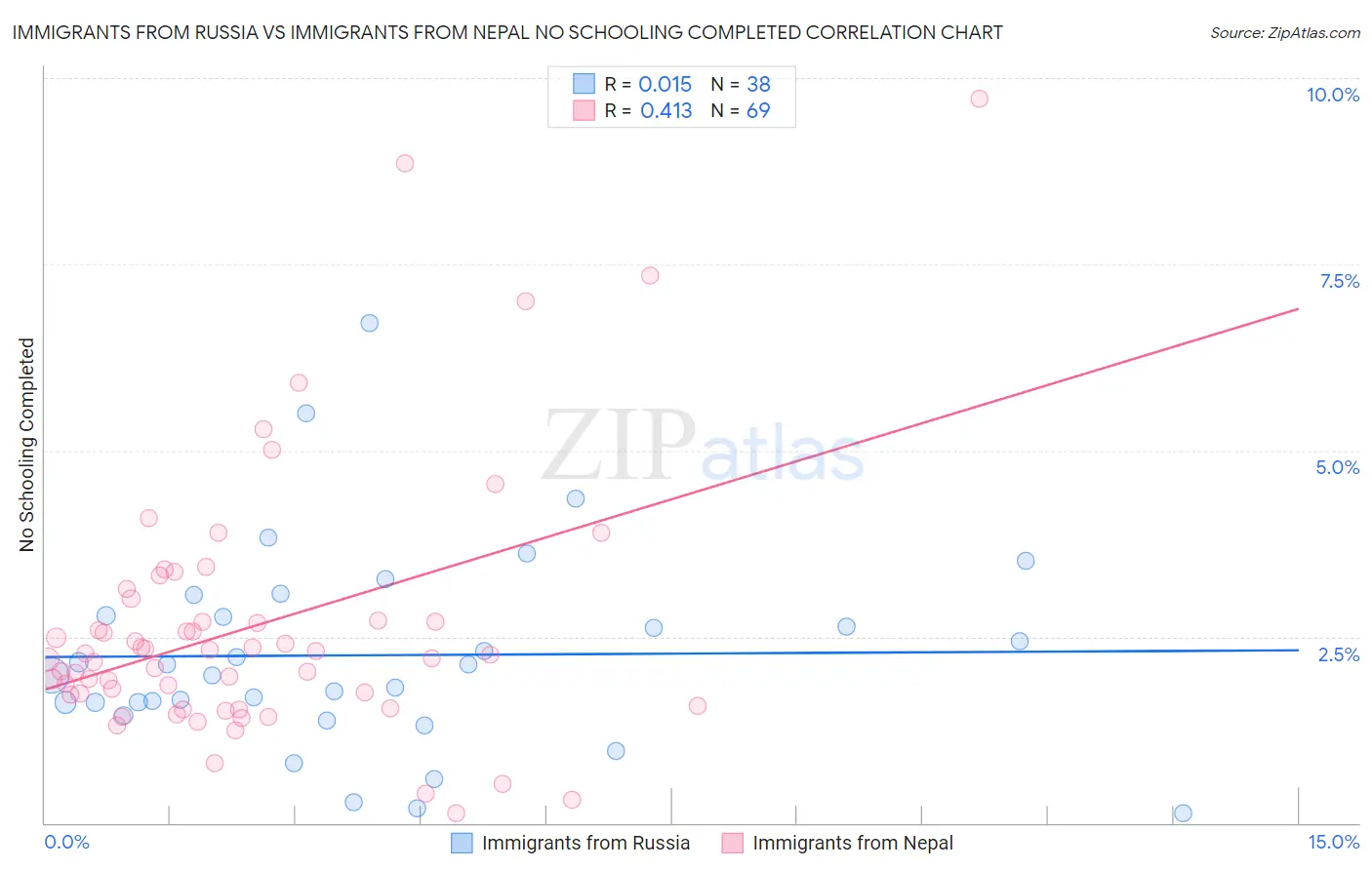 Immigrants from Russia vs Immigrants from Nepal No Schooling Completed