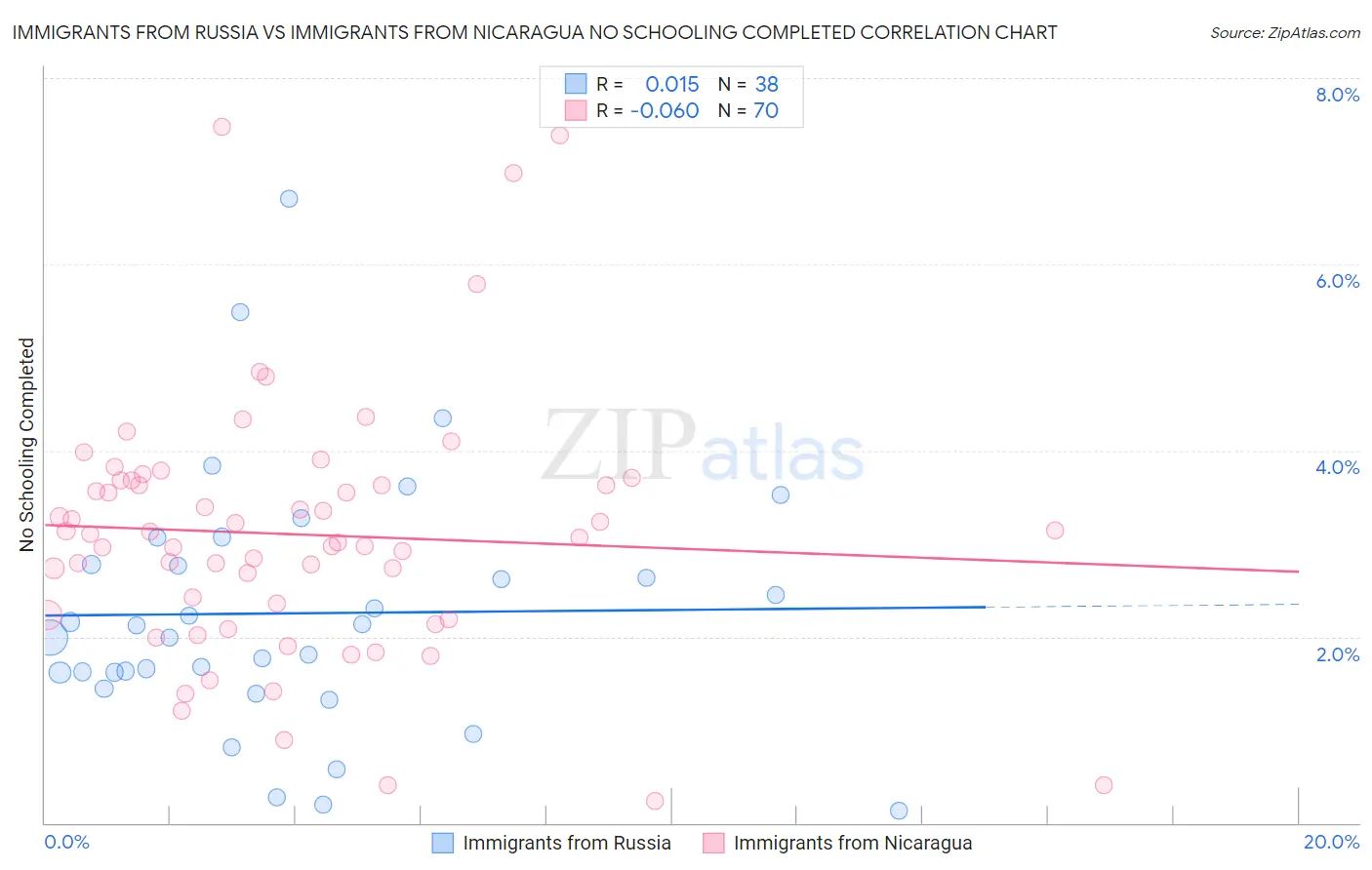 Immigrants from Russia vs Immigrants from Nicaragua No Schooling Completed