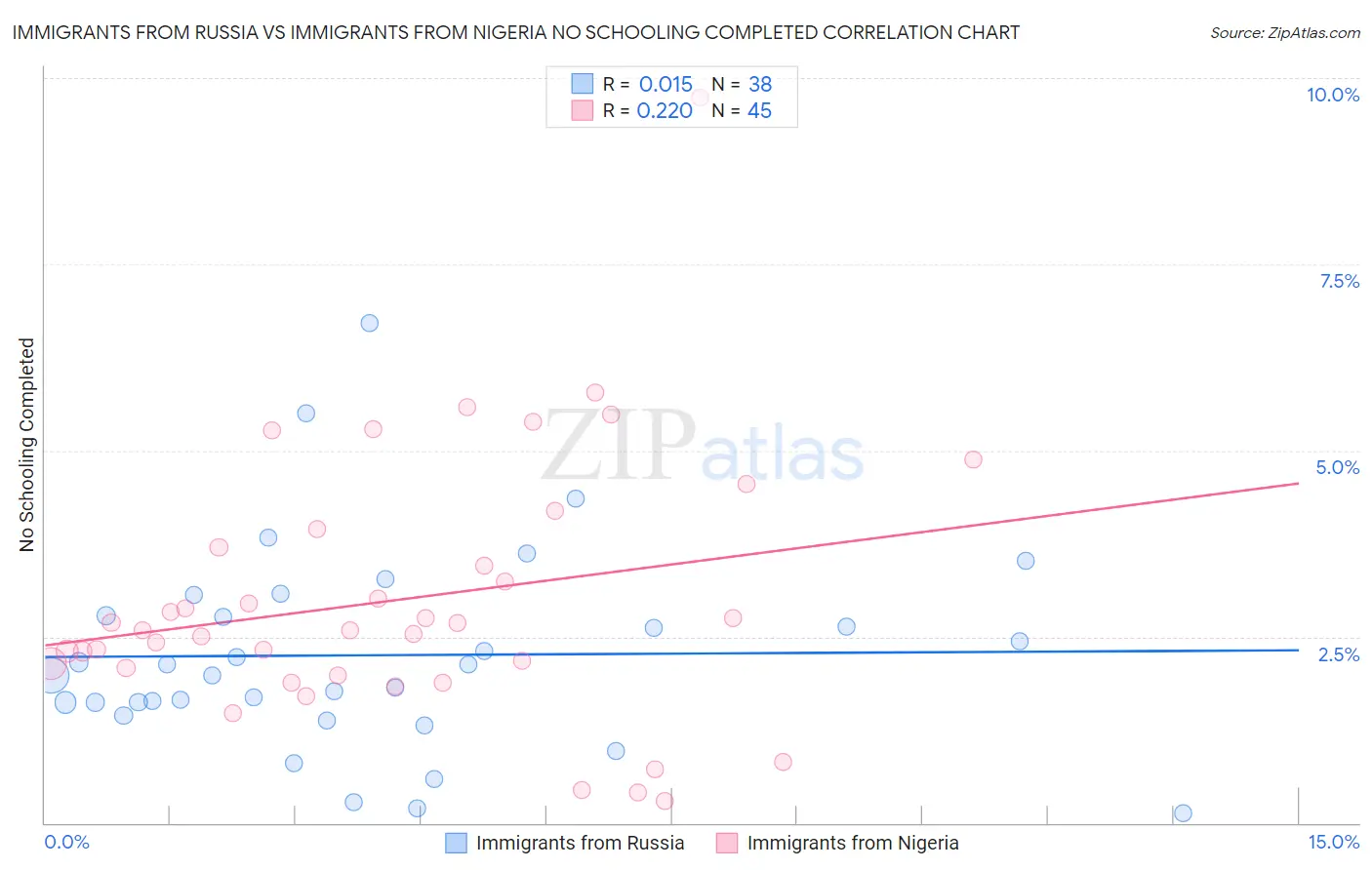 Immigrants from Russia vs Immigrants from Nigeria No Schooling Completed