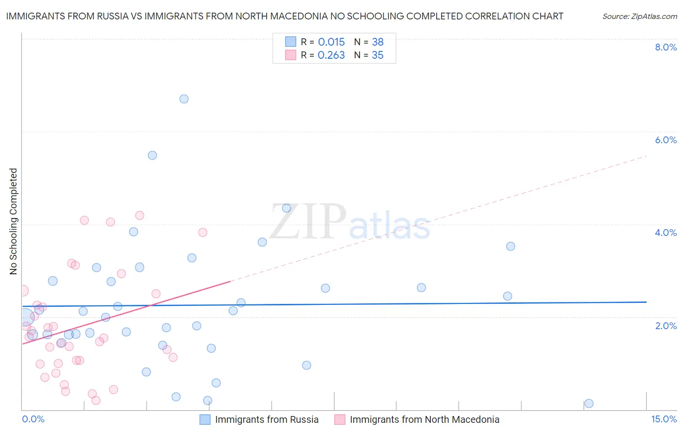 Immigrants from Russia vs Immigrants from North Macedonia No Schooling Completed