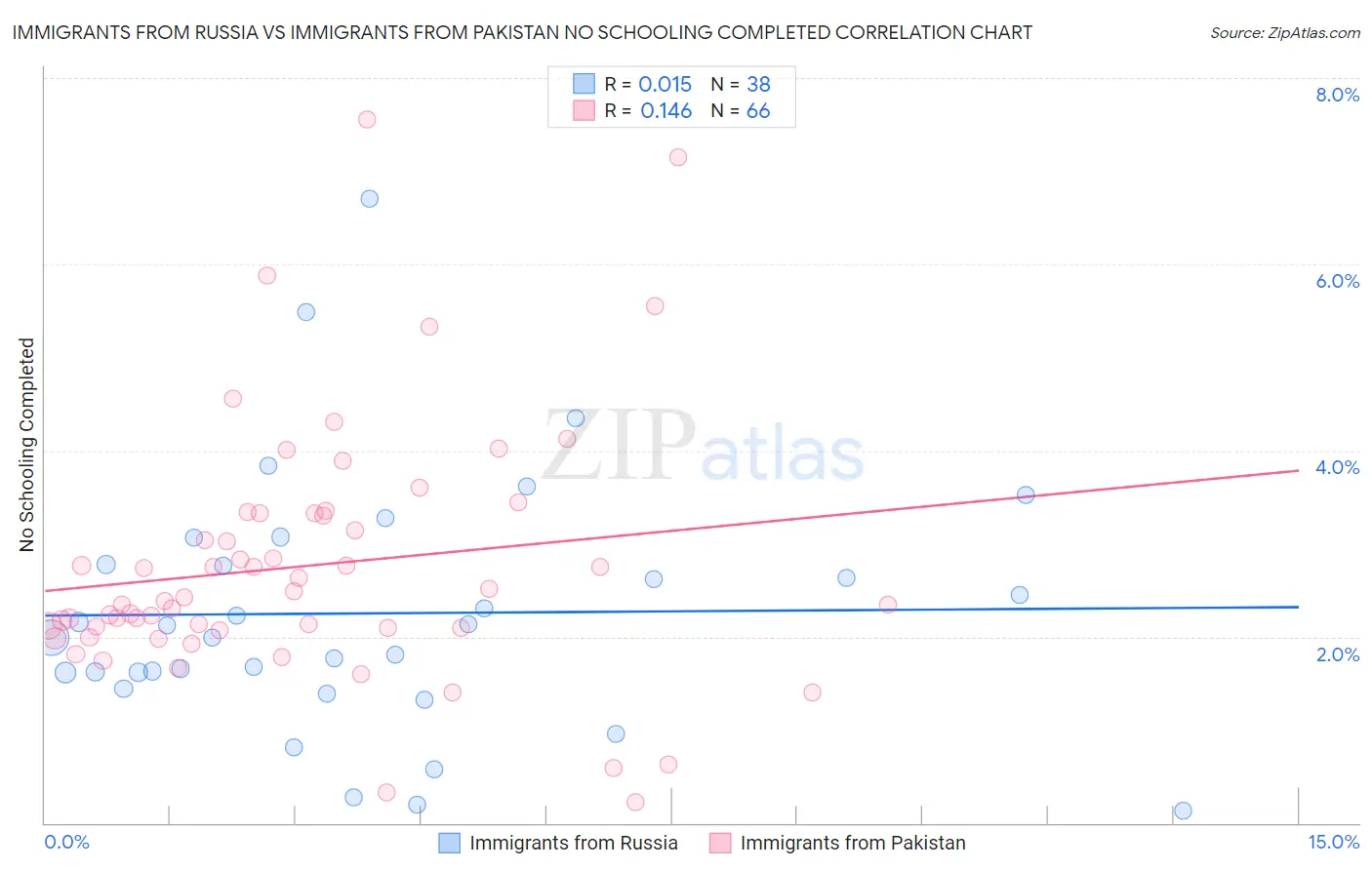 Immigrants from Russia vs Immigrants from Pakistan No Schooling Completed
