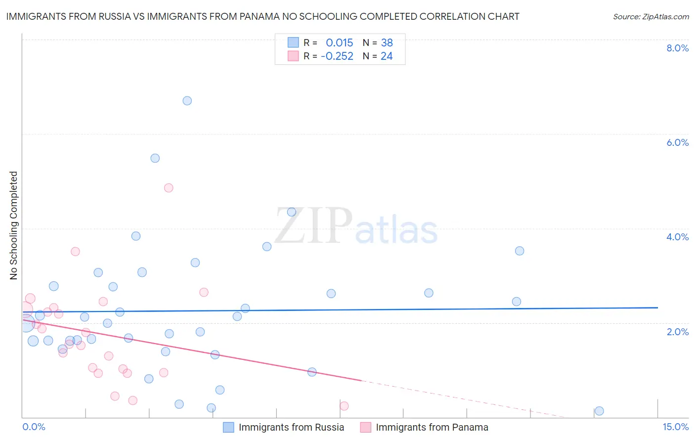 Immigrants from Russia vs Immigrants from Panama No Schooling Completed
