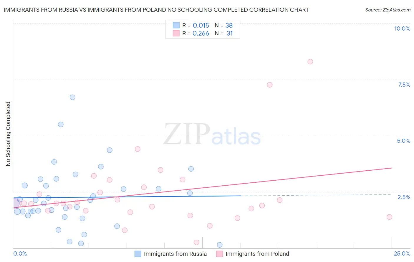 Immigrants from Russia vs Immigrants from Poland No Schooling Completed