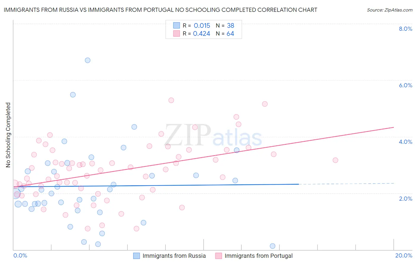 Immigrants from Russia vs Immigrants from Portugal No Schooling Completed