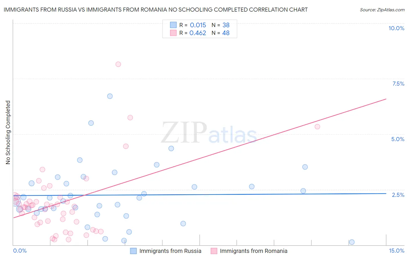 Immigrants from Russia vs Immigrants from Romania No Schooling Completed
