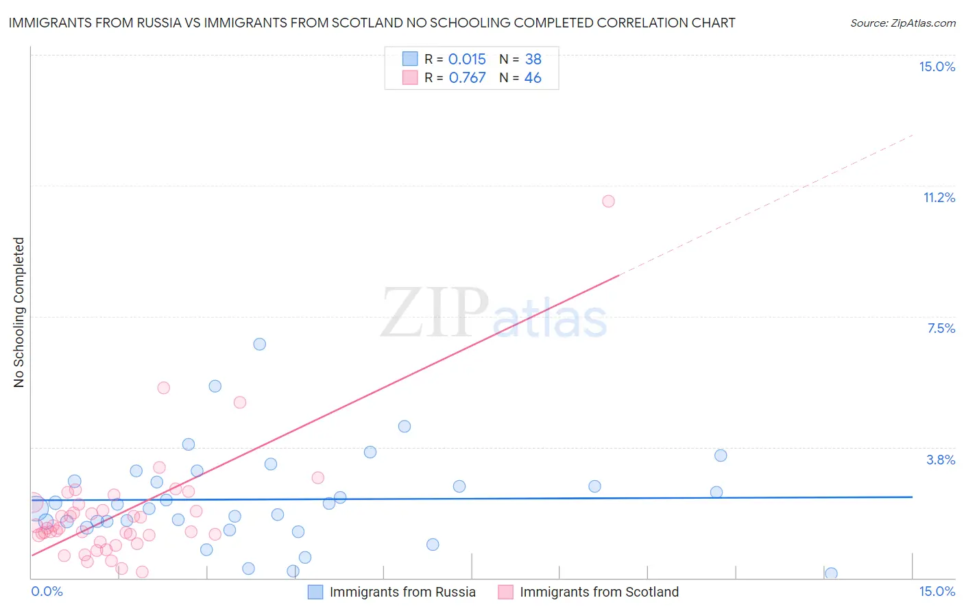 Immigrants from Russia vs Immigrants from Scotland No Schooling Completed