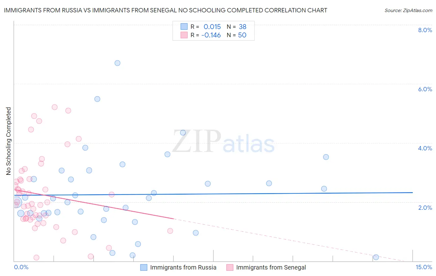 Immigrants from Russia vs Immigrants from Senegal No Schooling Completed