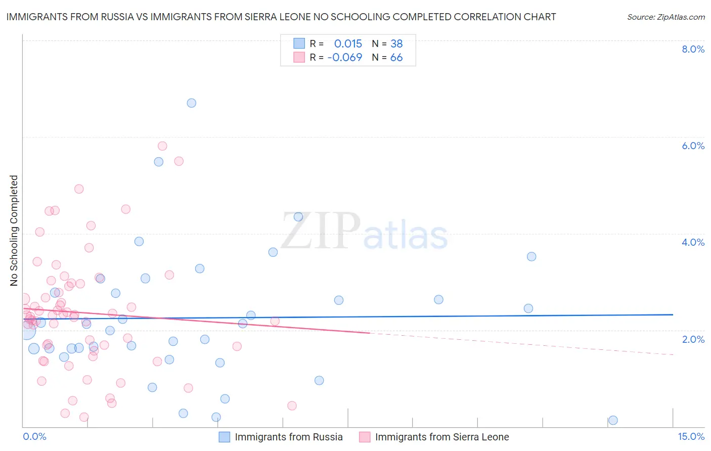 Immigrants from Russia vs Immigrants from Sierra Leone No Schooling Completed