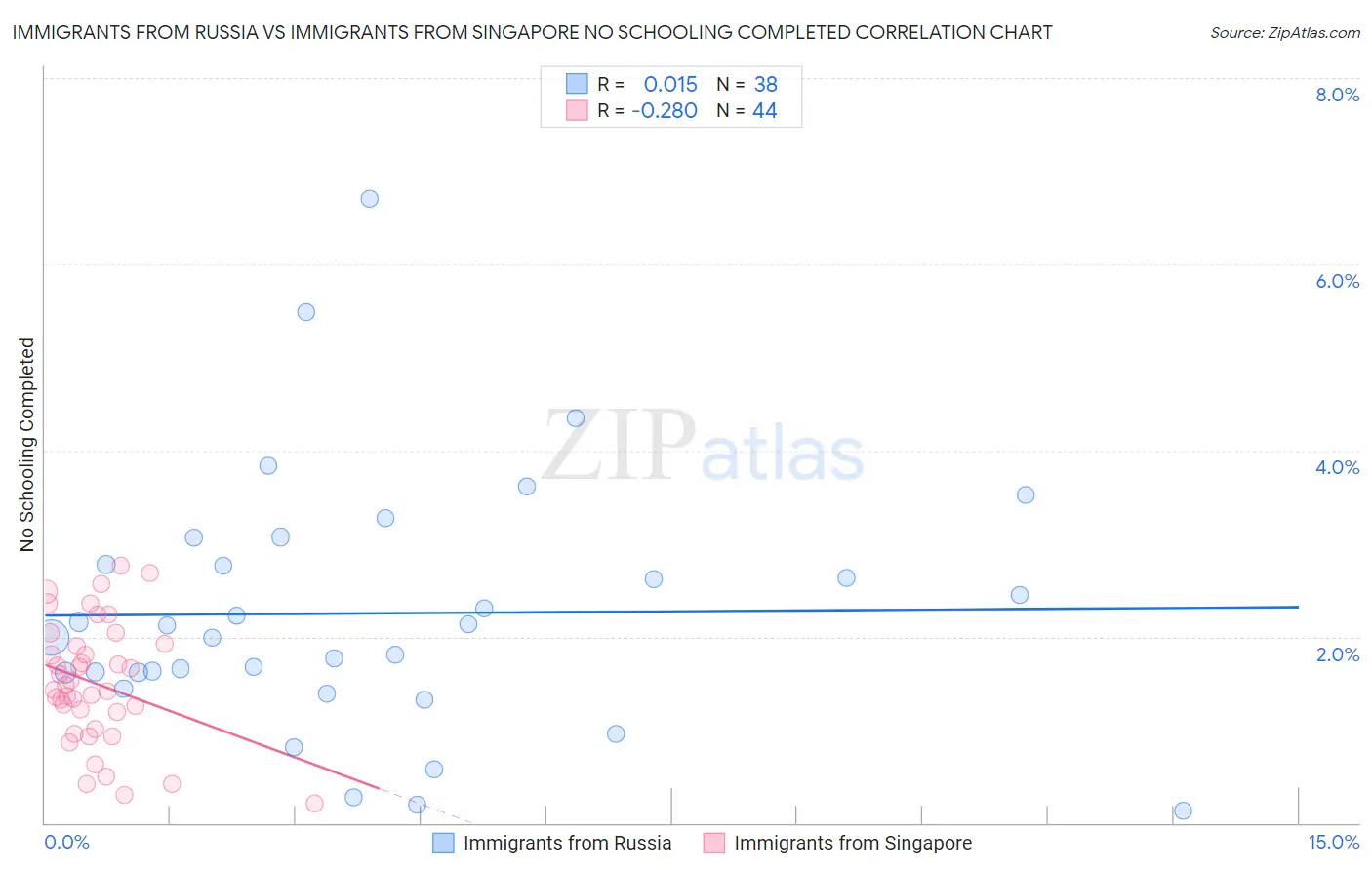 Immigrants from Russia vs Immigrants from Singapore No Schooling Completed