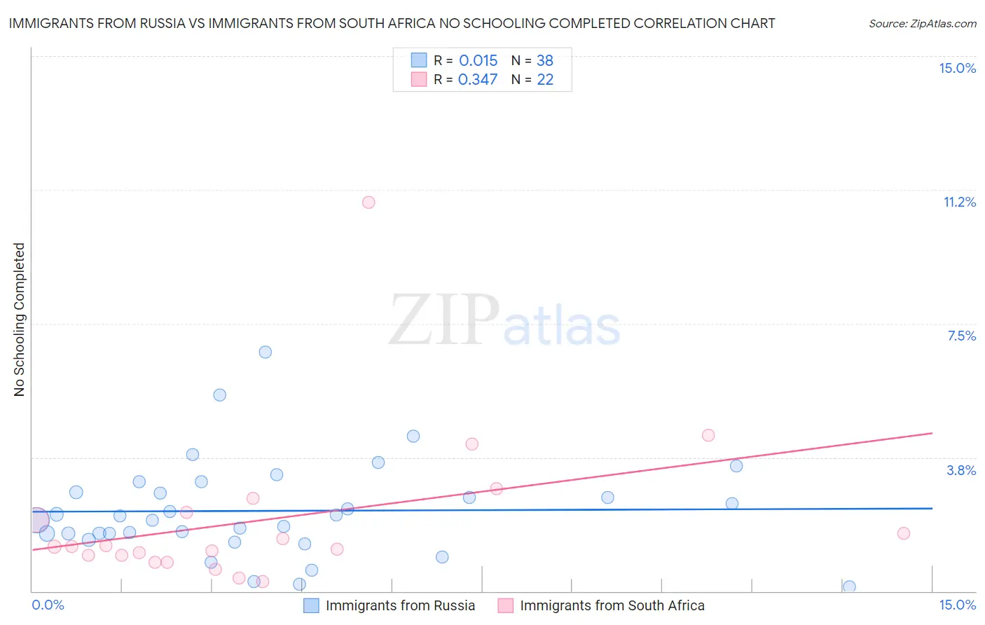 Immigrants from Russia vs Immigrants from South Africa No Schooling Completed