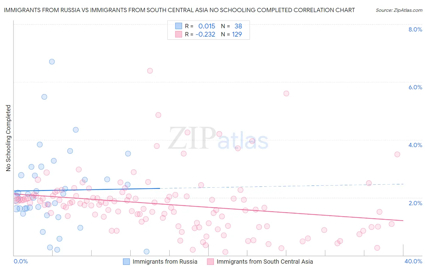 Immigrants from Russia vs Immigrants from South Central Asia No Schooling Completed