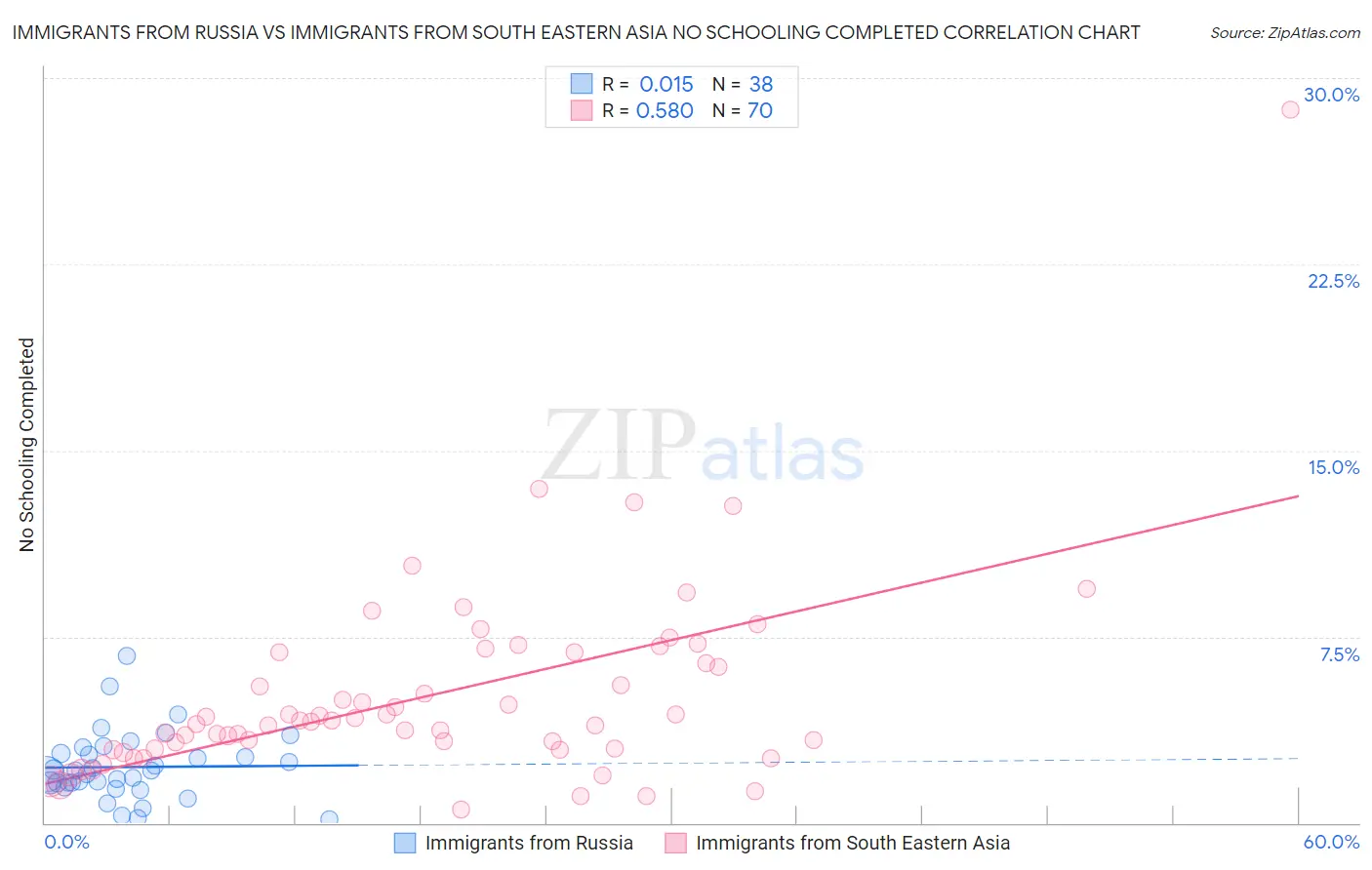 Immigrants from Russia vs Immigrants from South Eastern Asia No Schooling Completed