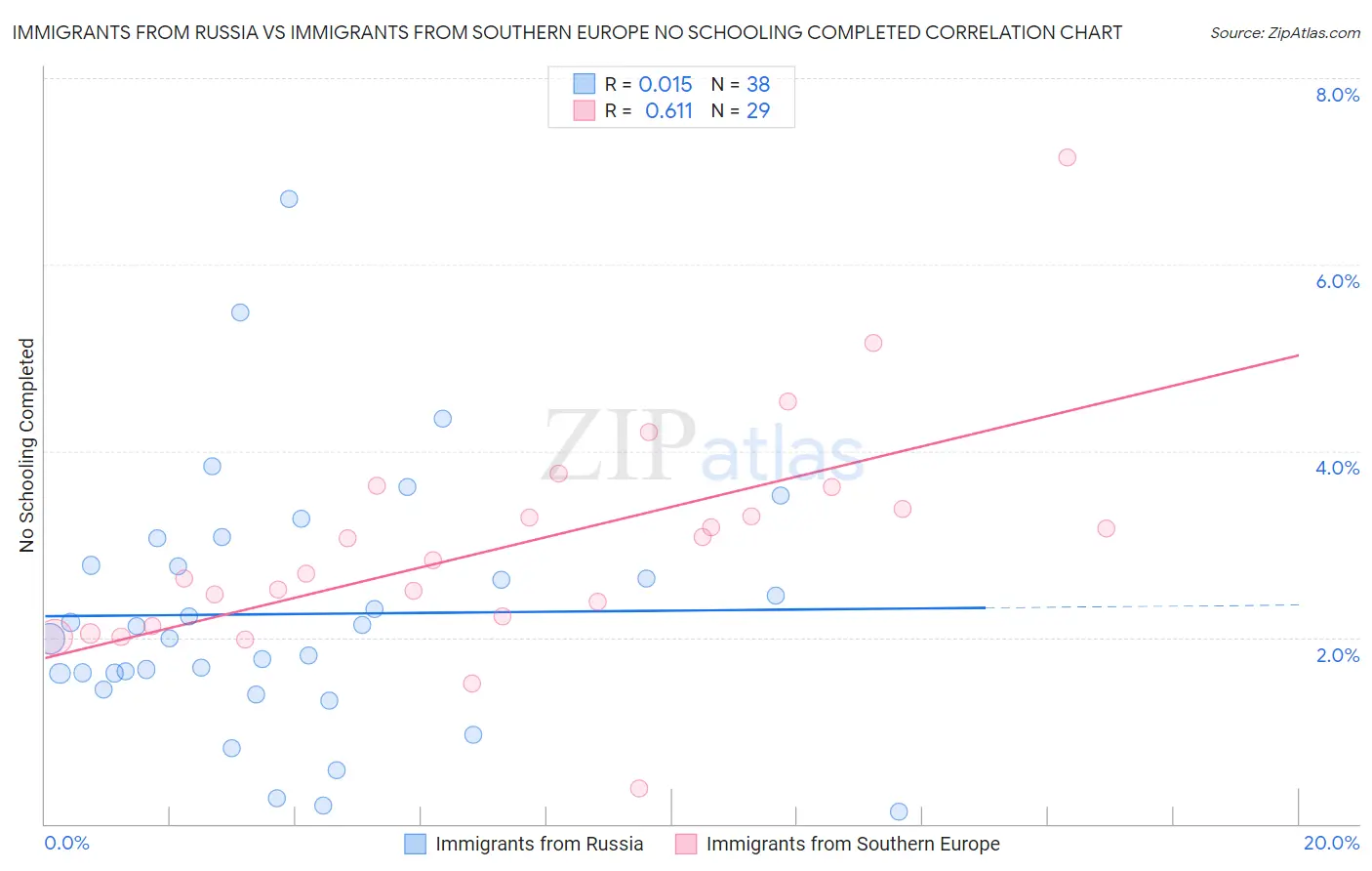 Immigrants from Russia vs Immigrants from Southern Europe No Schooling Completed